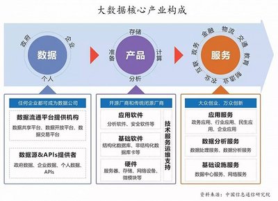 大數(shù)據(jù) 解鎖大問題的鑰匙與數(shù)據(jù)處理、存儲(chǔ)的支撐服務(wù)